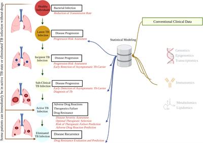 Advancing personalized medicine for tuberculosis through the application of immune profiling